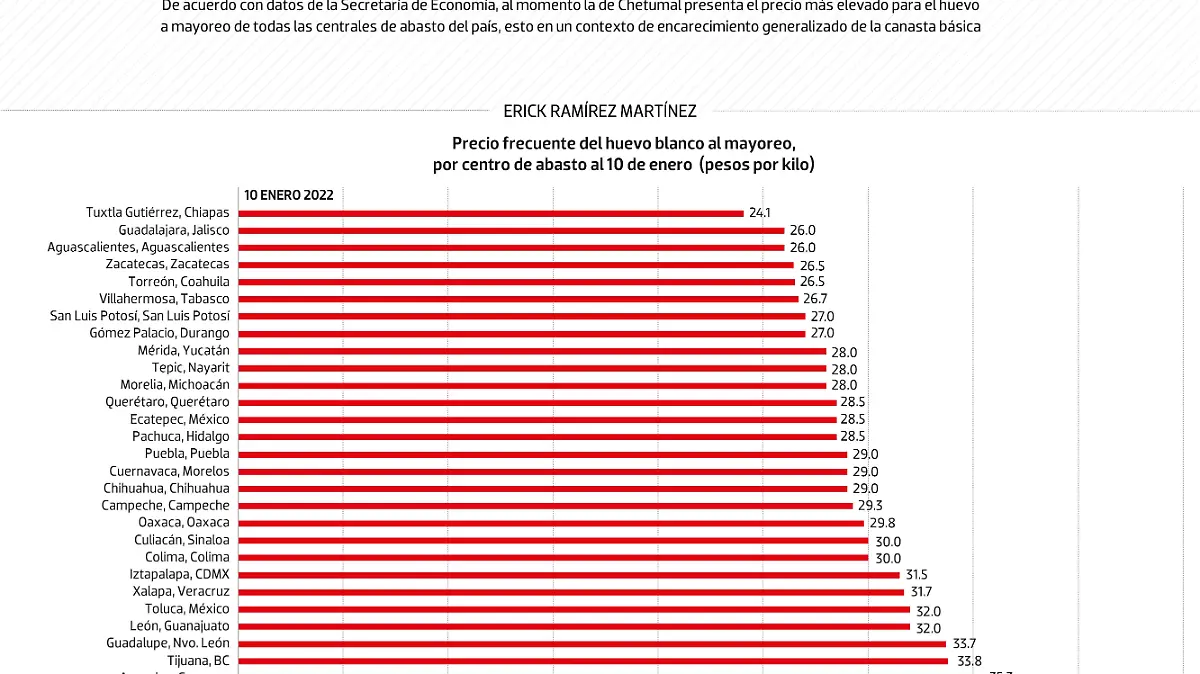 #Data | Chetumal, donde más caro está el huevo