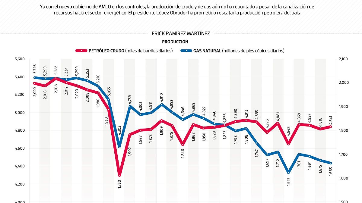 #Data | La 4T aún no frena la caída en la producción petrolera