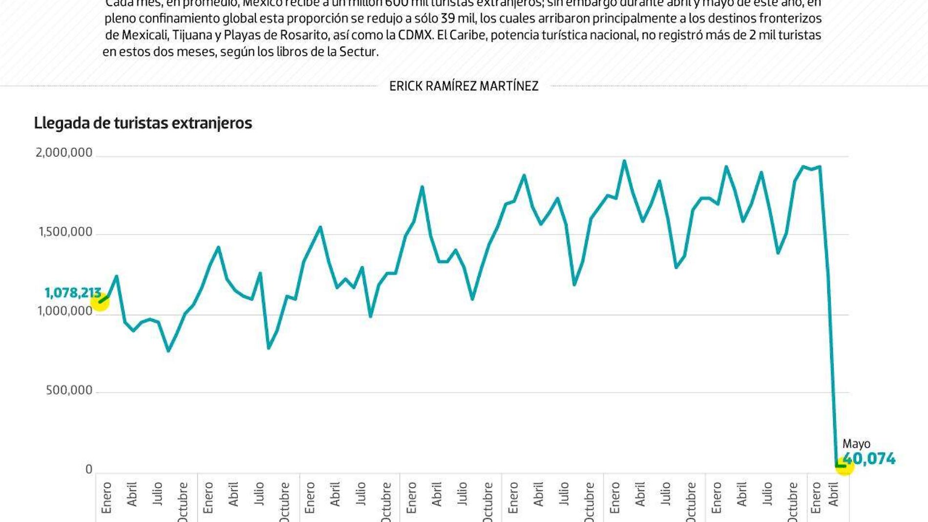 #Data | Turistas extranjeros abandonan a México