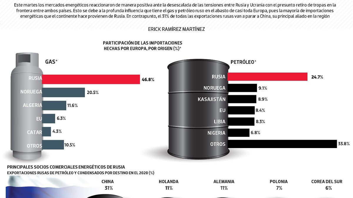 #Data | El mercado energético quiere la paz en Rusia