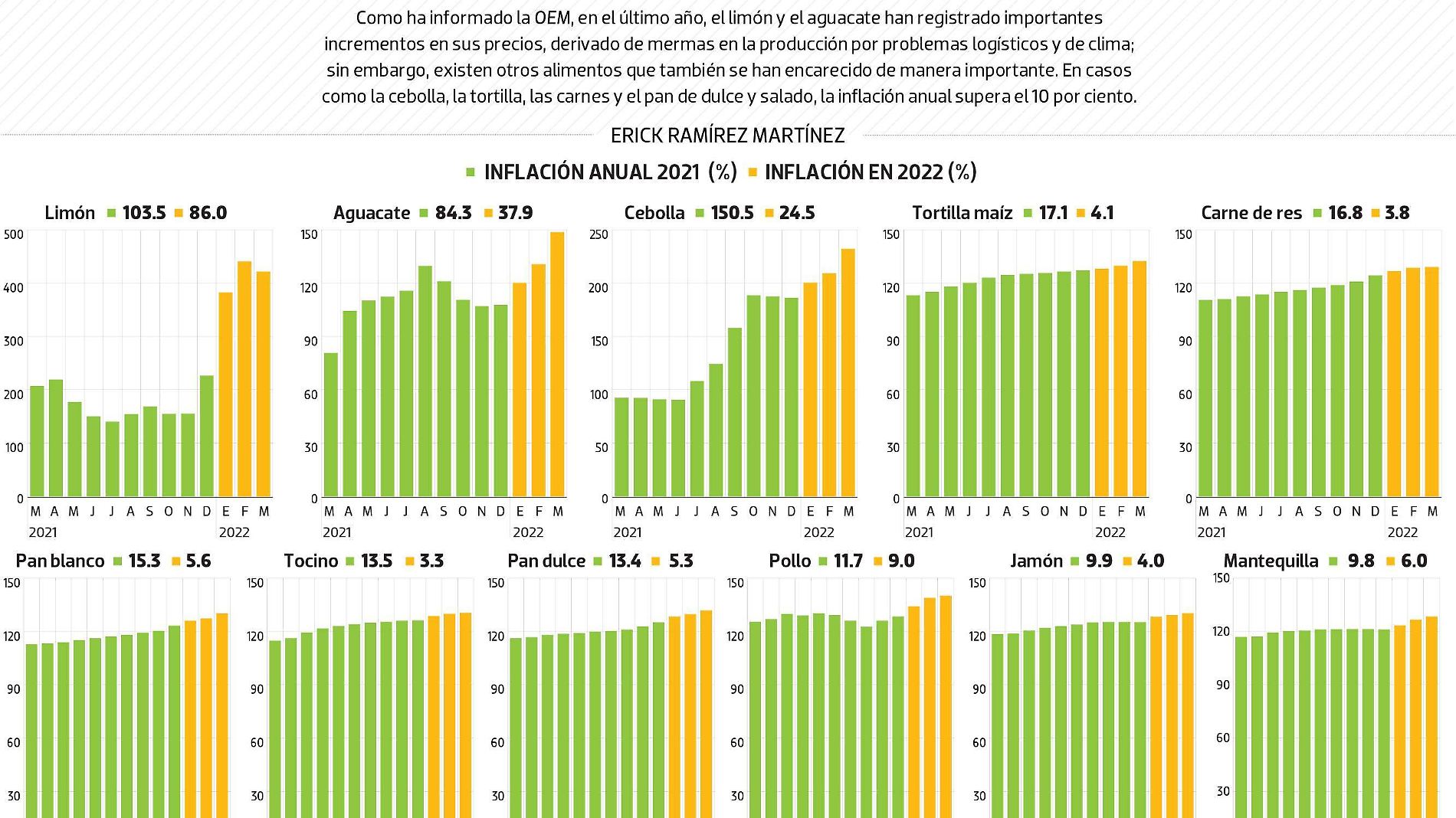 #Data | Los otros alimentos que se han encarecido