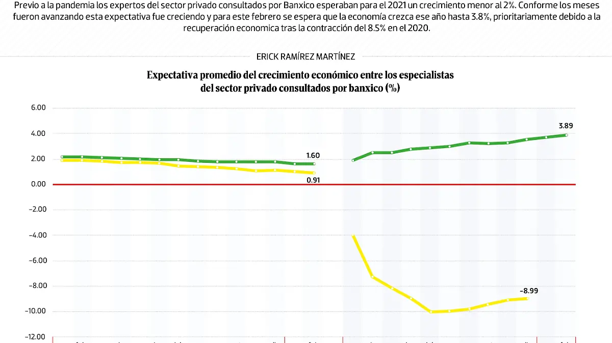 #Data | Recuperación pospandemia impulsará economía para el 2021
