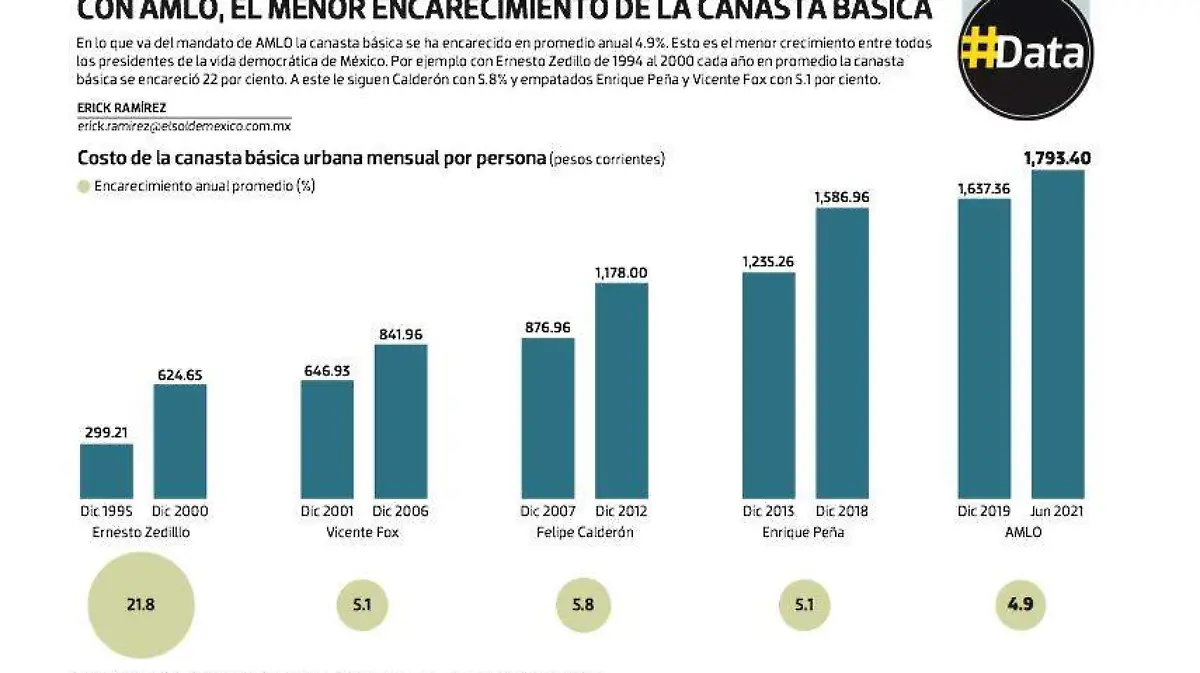 #Data | Con AMLO, el menor encarecimiento de la canasta básica