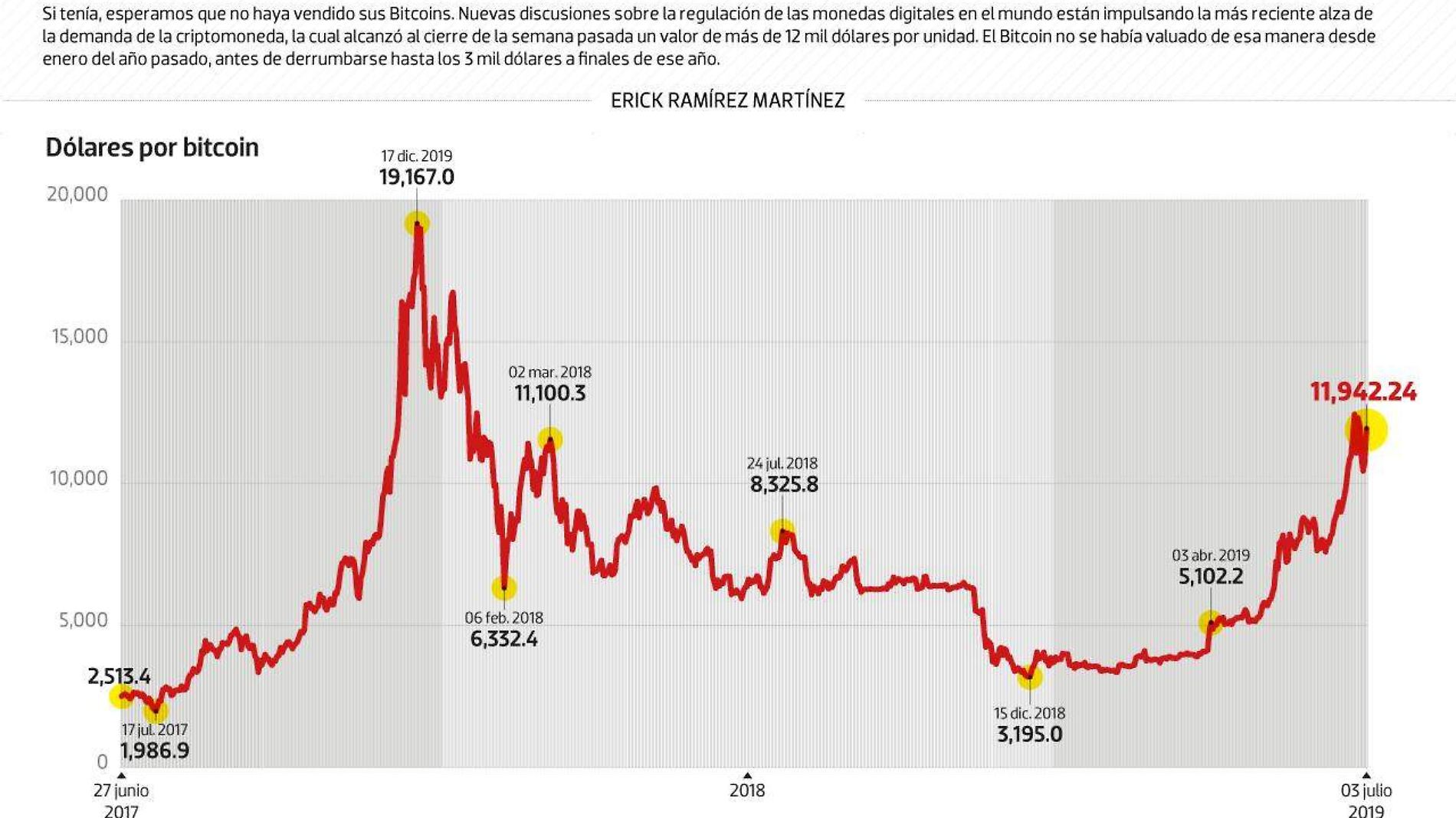 #Data | Vuelve el furor por el Bitcoin