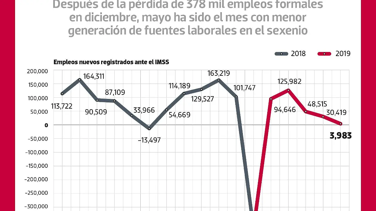 Lento arranque Desempleo