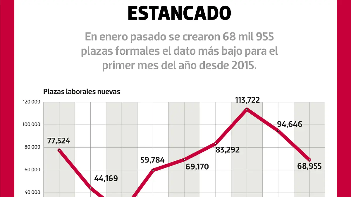 Mercado Laboral estancado