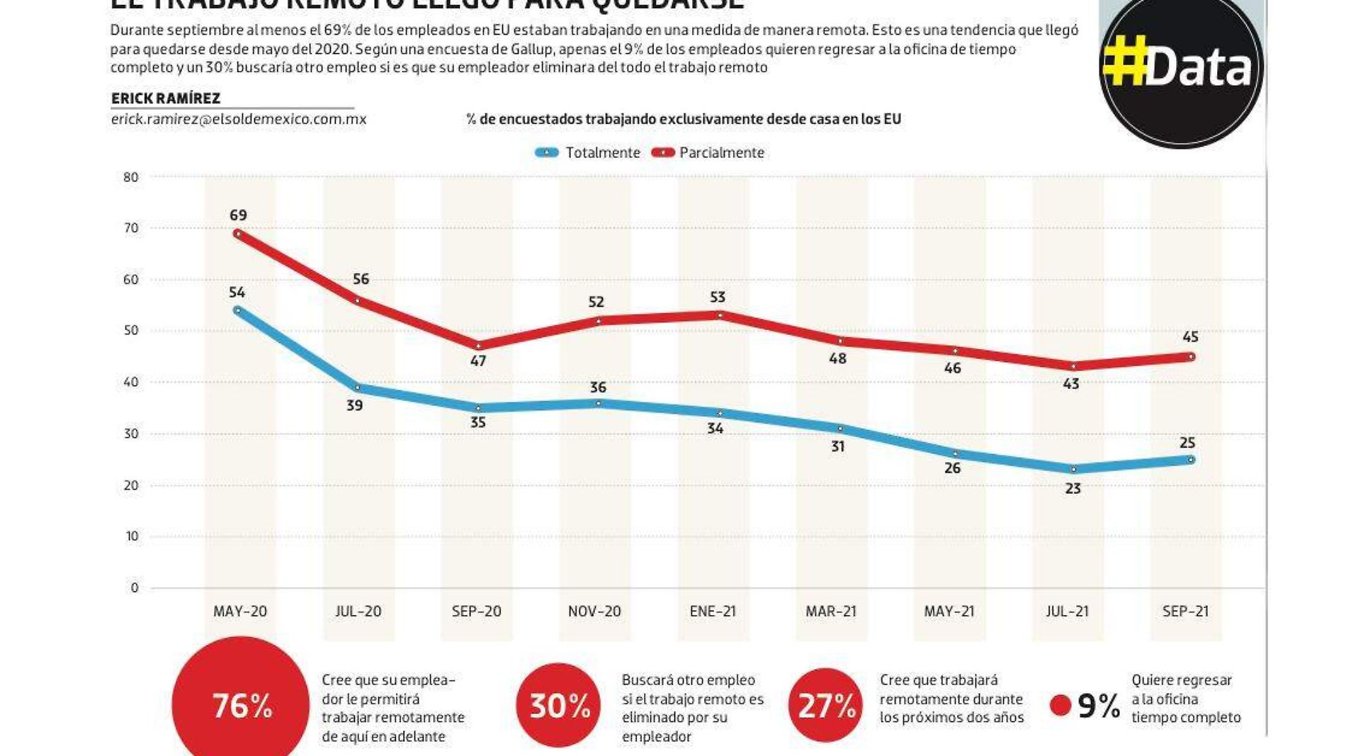 #Data | El trabajo remoto llegó para quedarse