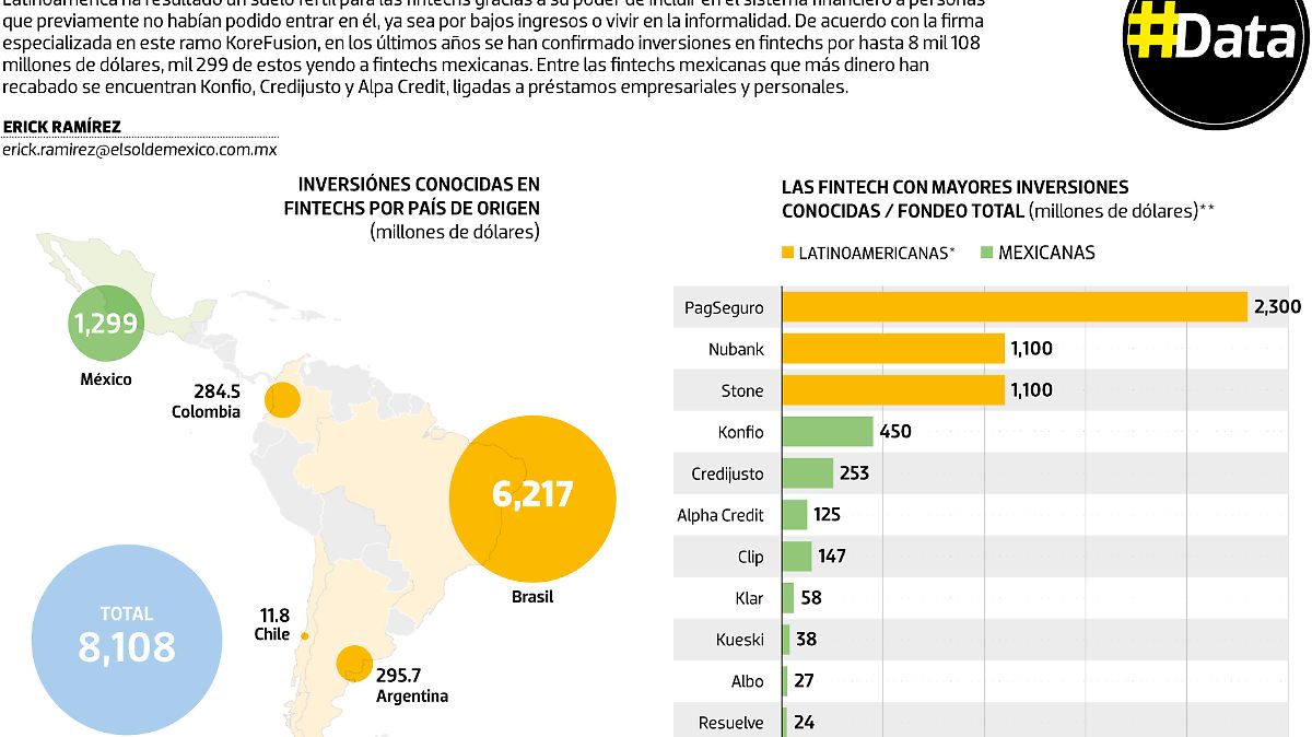 #Data | Las fintech florecen el Latam