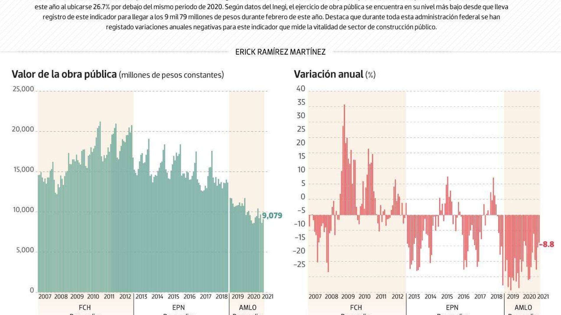 #Data | La obra pública va en picada con la 4T