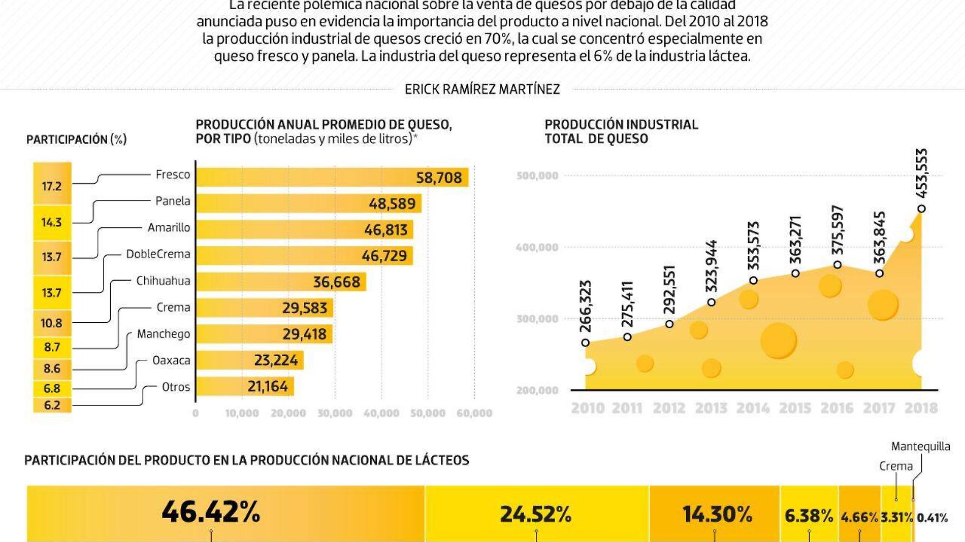 #Data | En México el queso fresco es rey