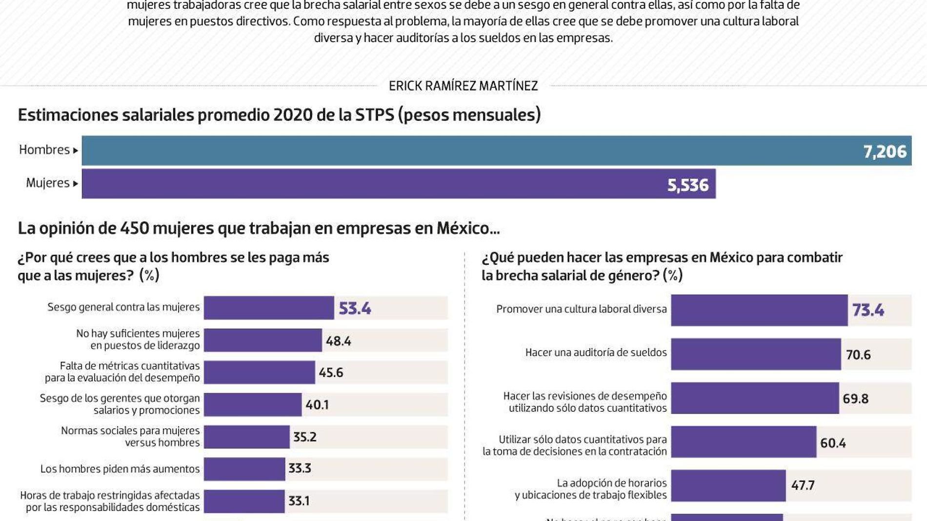 #Data | A falta de mujeres en empresas, se ensancha la brecha salarial