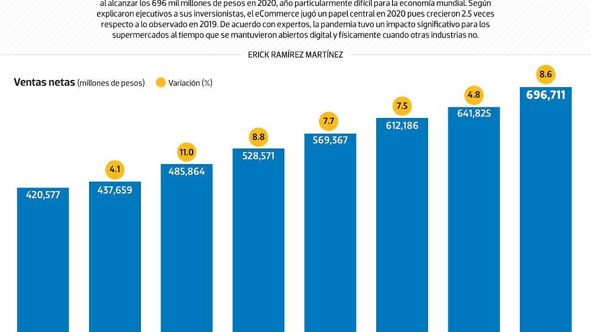 #Data | Walmart creció fuerte en la pandemia