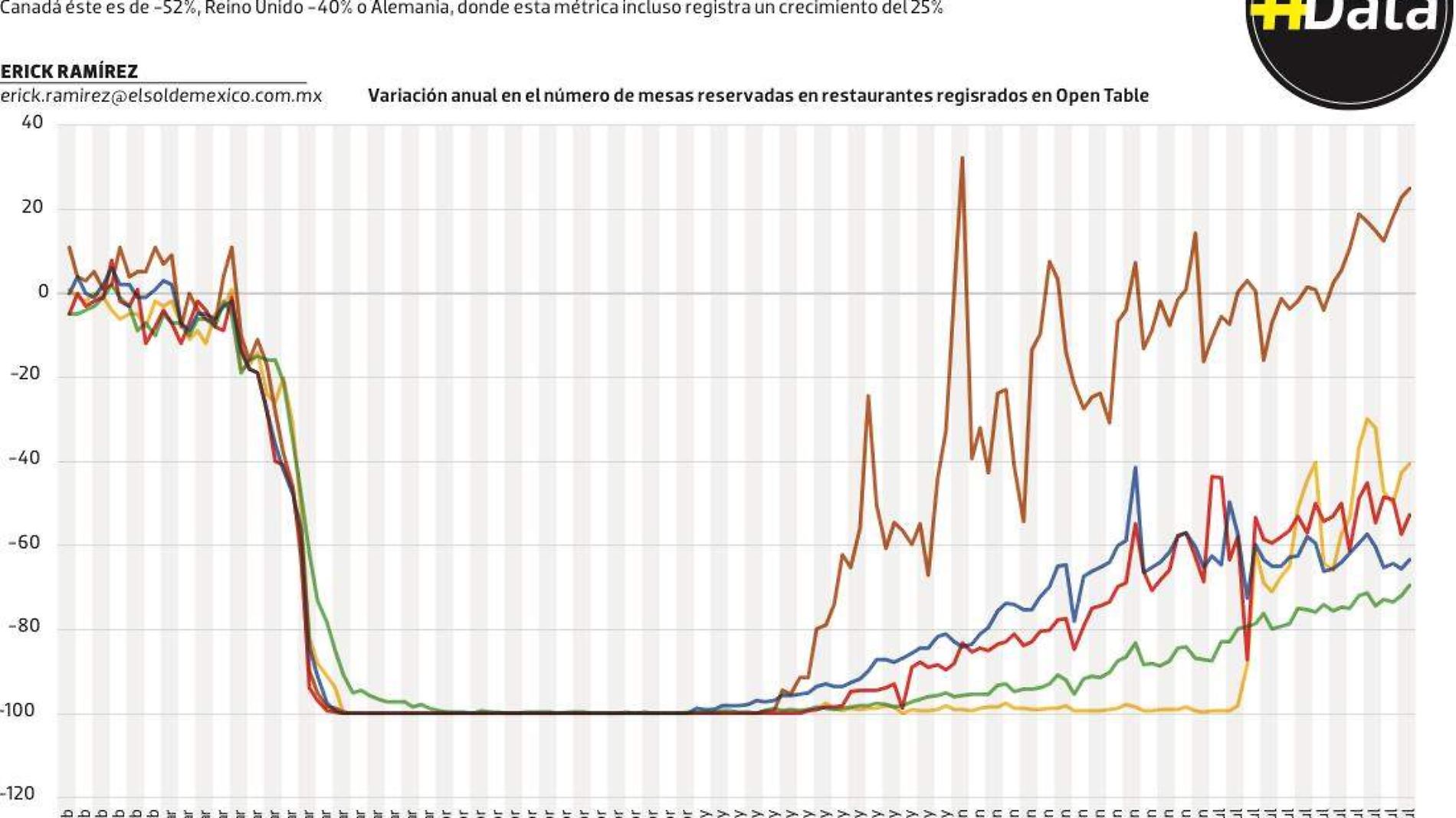 #Data | Los restaurantes de México, entre los más deprimidos del mundo