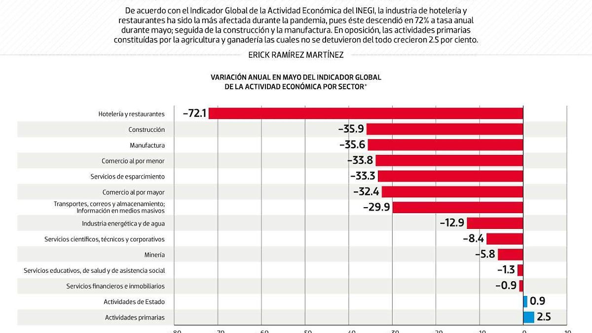 #Data | La hotelería y la construcción, los segmentos más afectados por el Covid-19