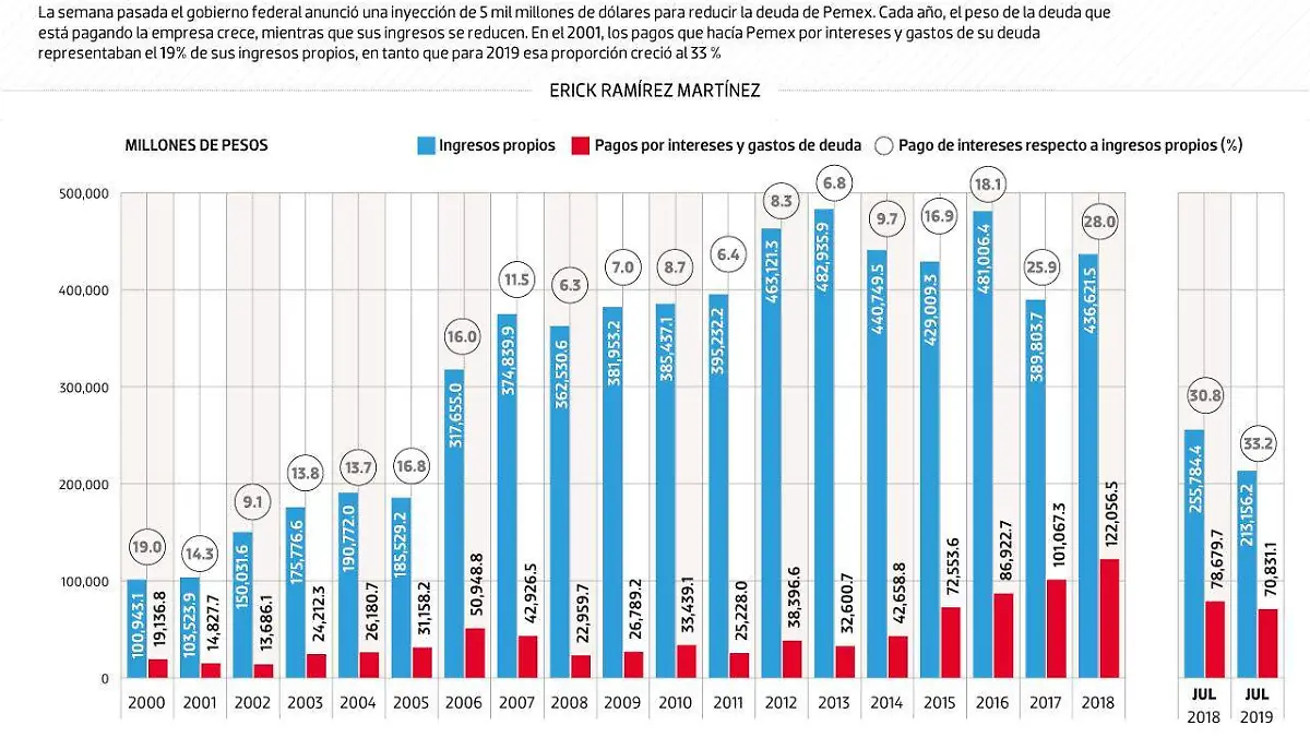 #Data | La incómoda deuda de Pemex