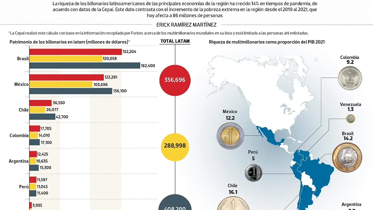 #Data | Riqueza extrema crece en Latam