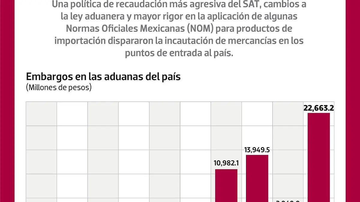 Récord en decomisos aduaneros