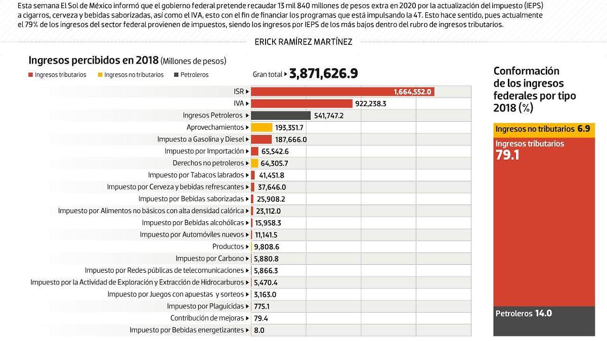 #Data | Así se está financiando el gobierno