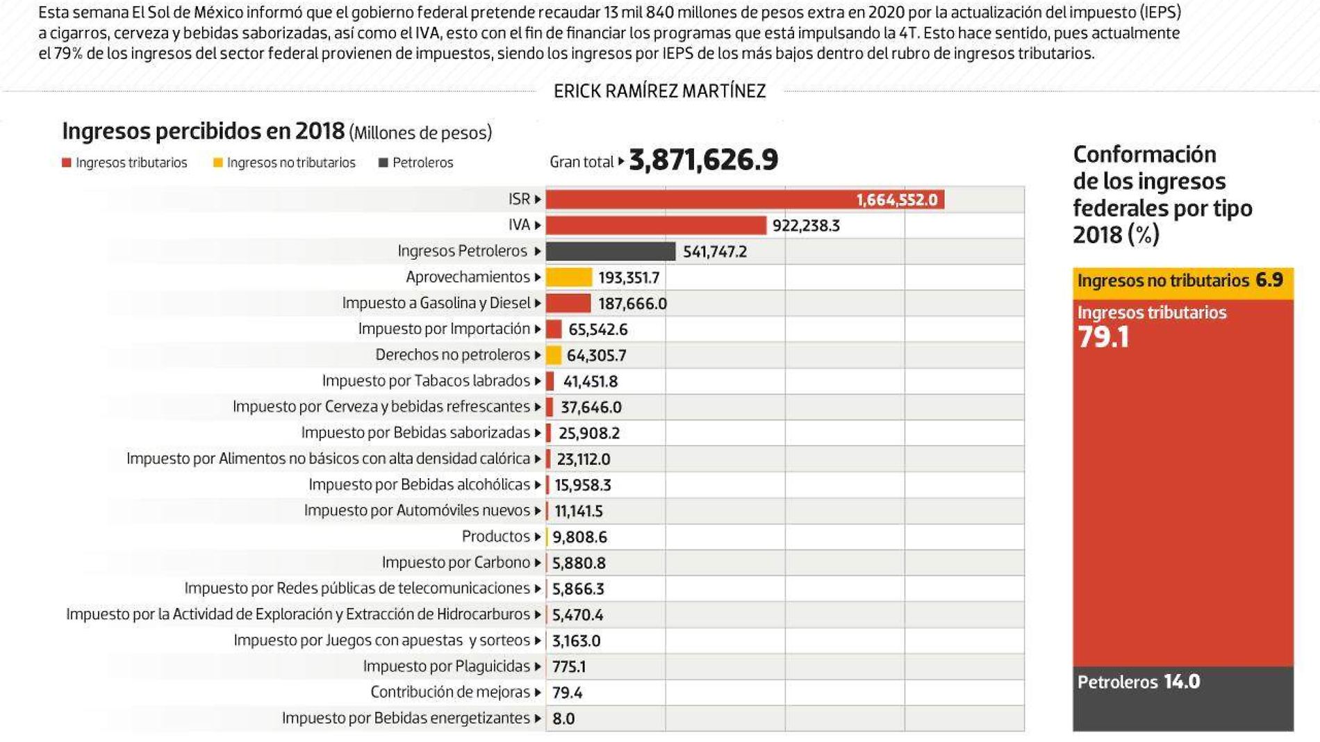 #Data | Así se está financiando el gobierno