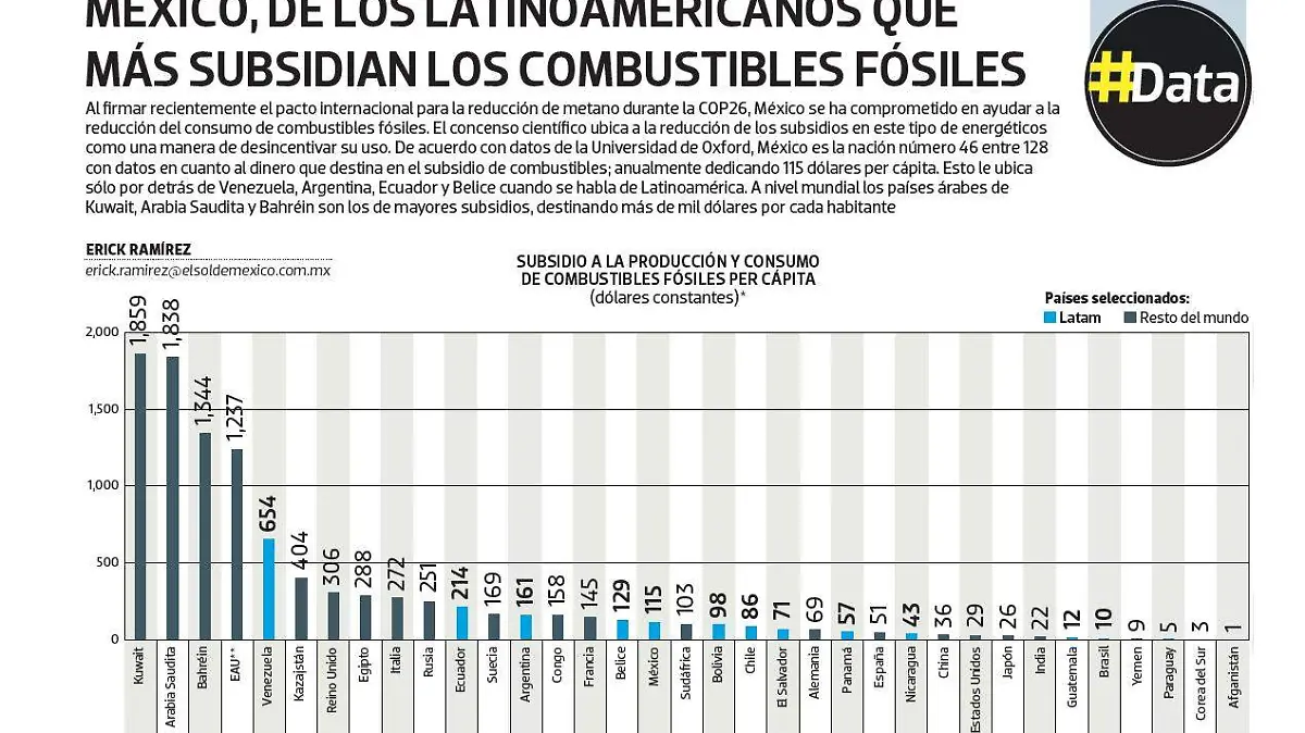 #Data | México, de los latinoamericanos que más subsidian los combustibles fósiles