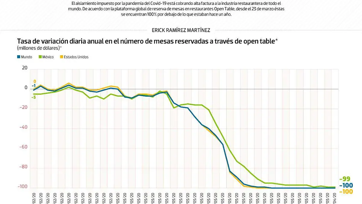 #Data | La desolación de la industria restaurantera
