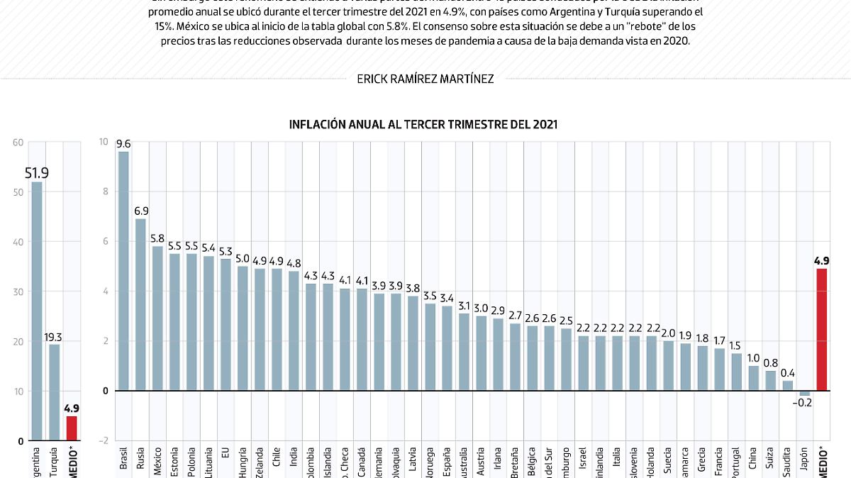 #Data | La inflación reciente es mundial