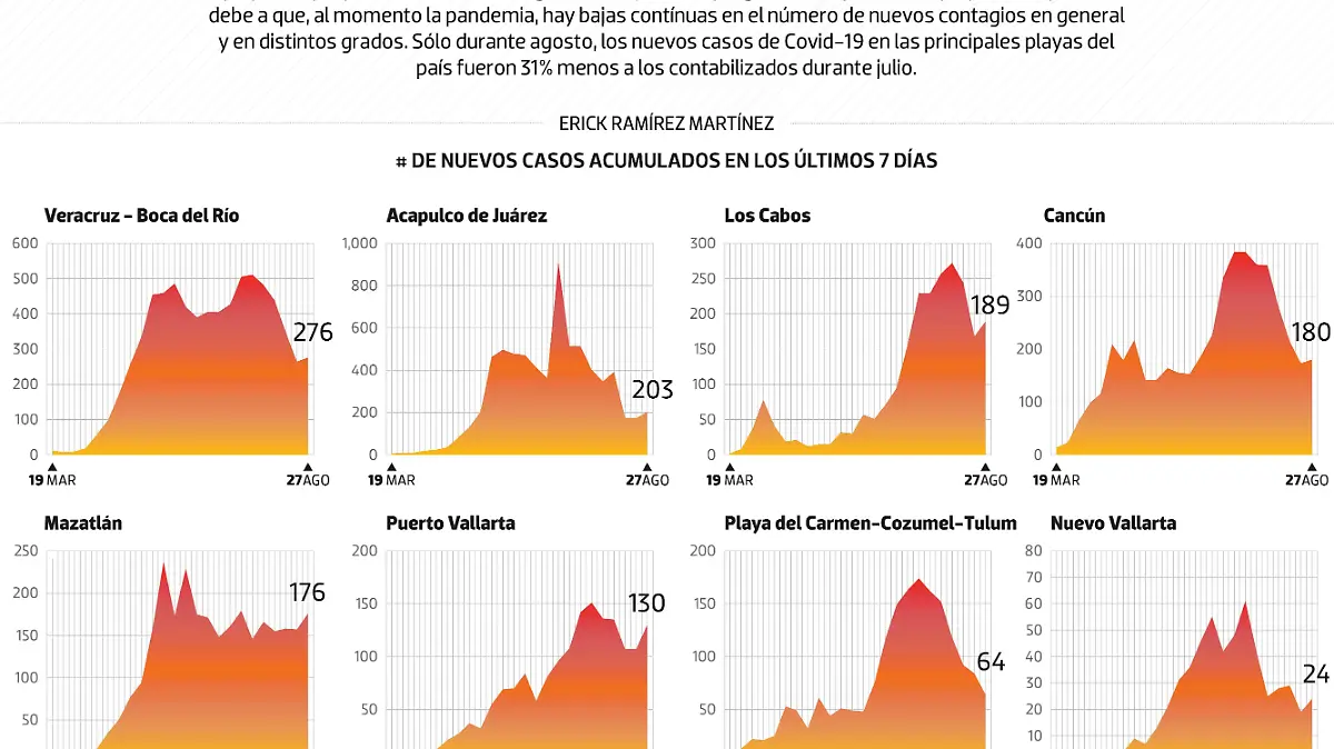 #Data | El Covid-19 se asolea un poco