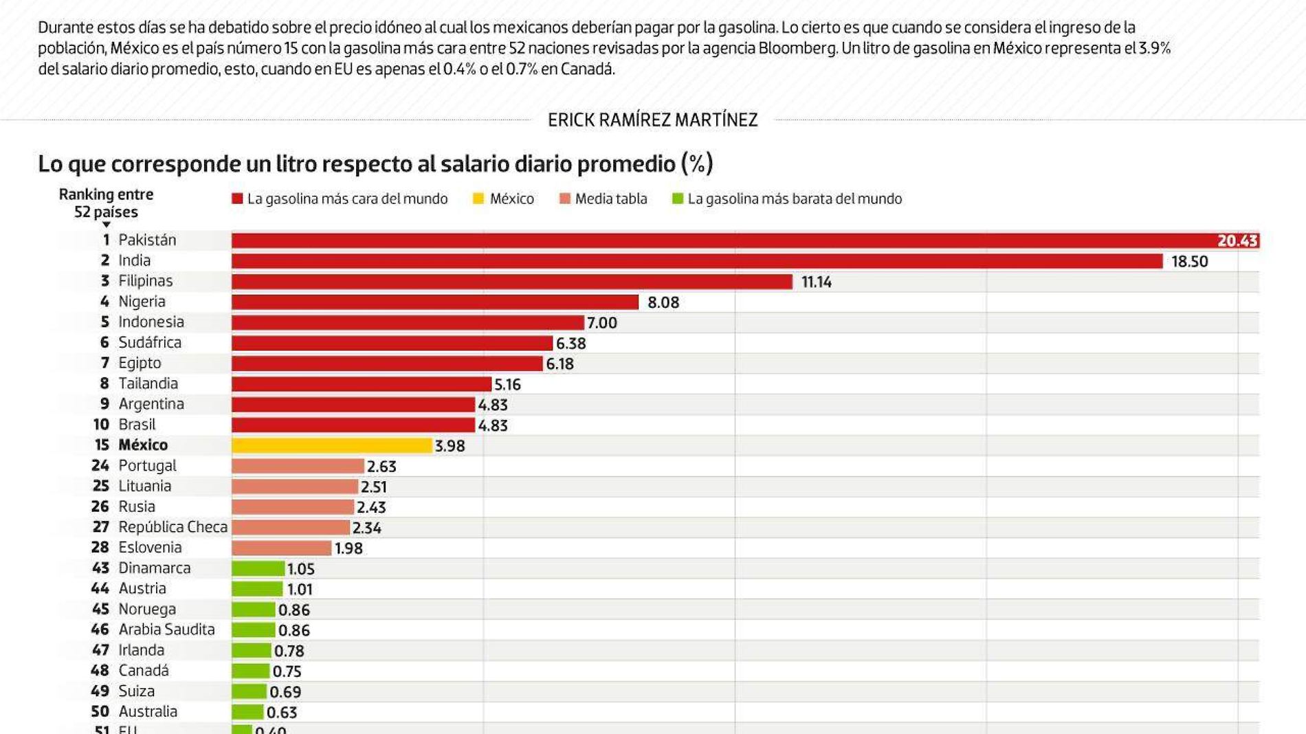 #Data | México, el quinceavo país con la gasolina más cara