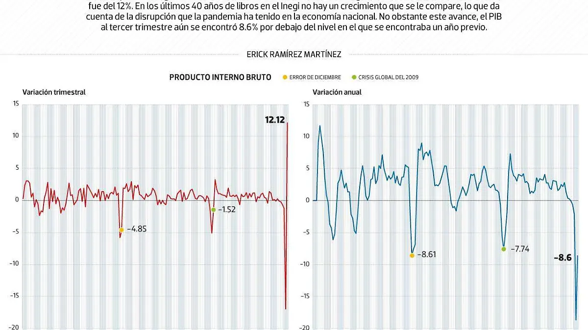#Data | Recuperación económica en México, la mayor en 40 años