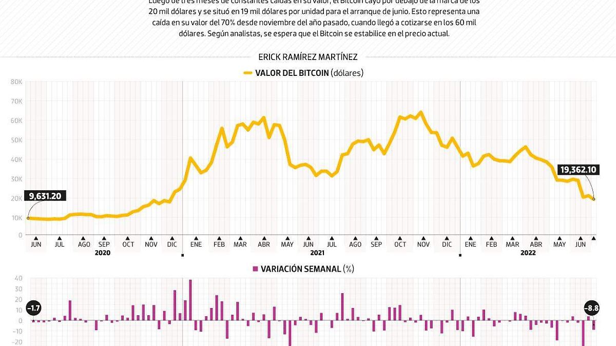 #Data | Bitcoin cae por debajo de los 20 mil dólares