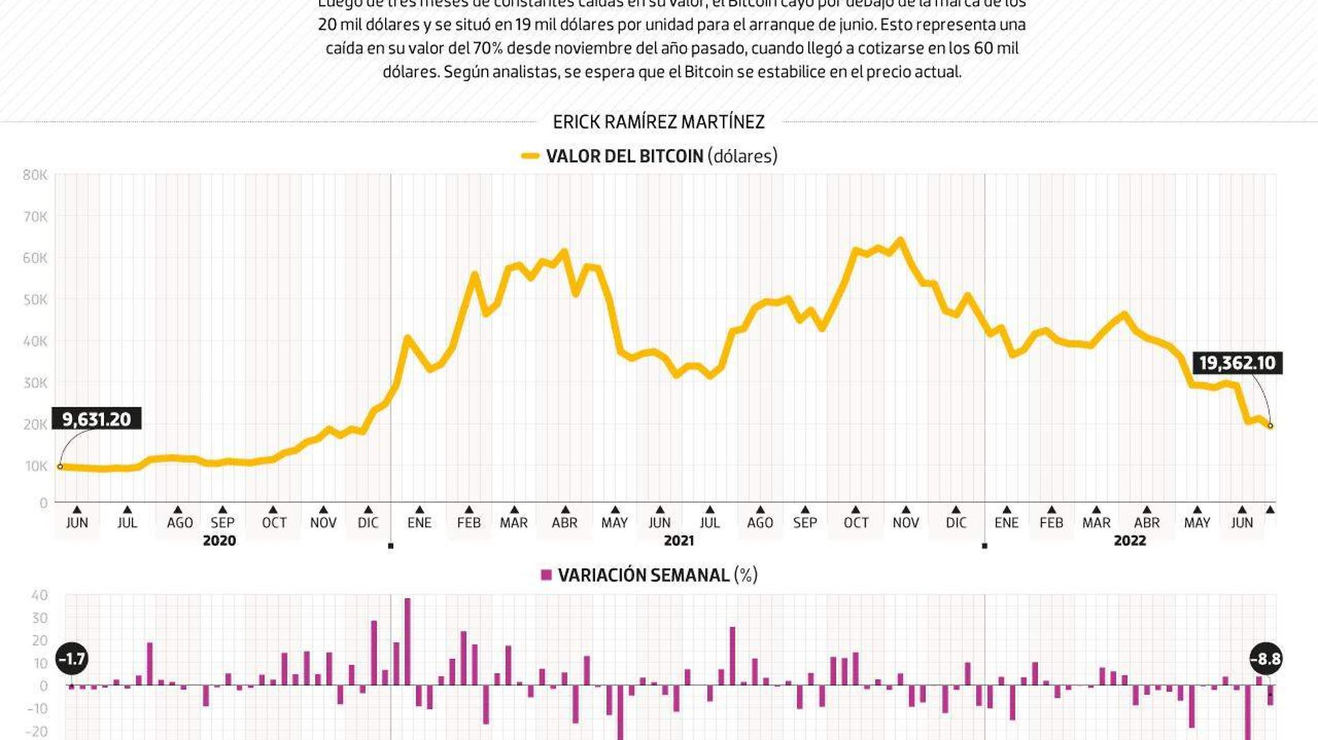 #Data | Bitcoin cae por debajo de los 20 mil dólares