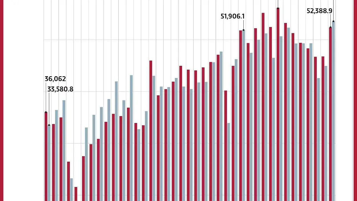 gráfica incremento exportaciones mexicanas