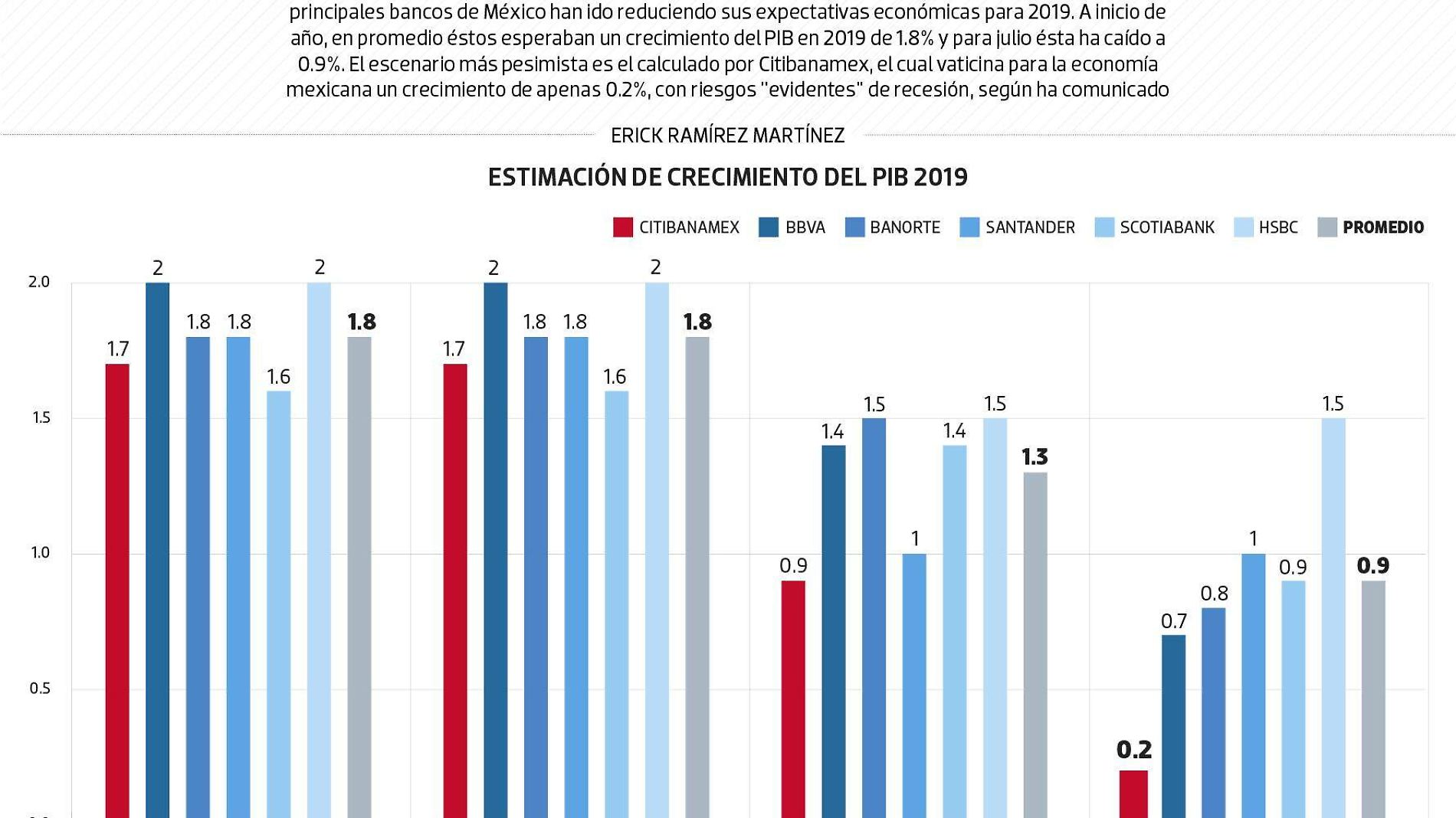 #Data | Grandes bancos pierden confianza en la 4T