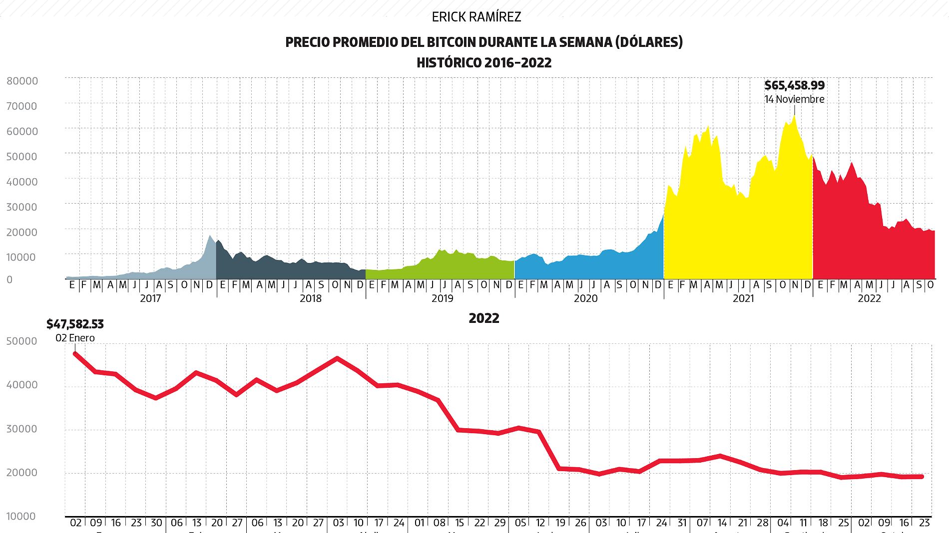 #Data | Bitcoin se estanca en los 20 mil dólares