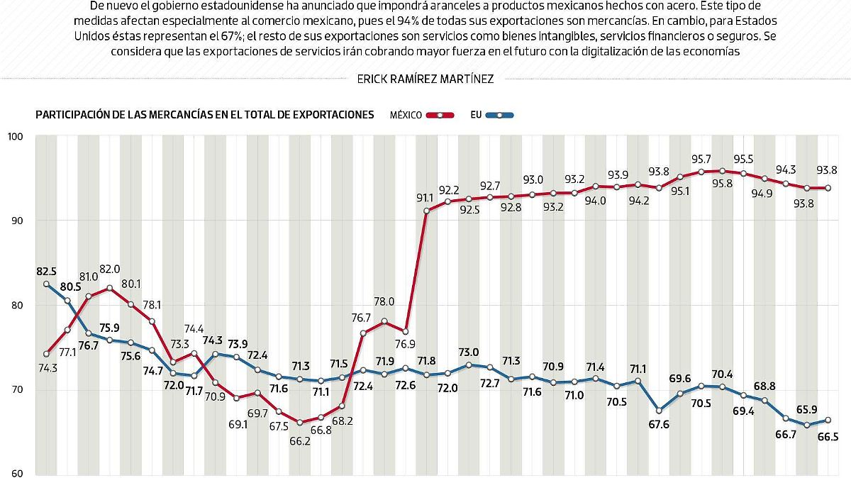 #Data | México, dependiente del comercio de mercancías