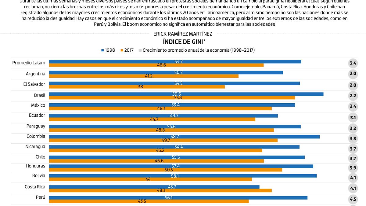 #Data | El crecimiento económico no asegura la igualdad