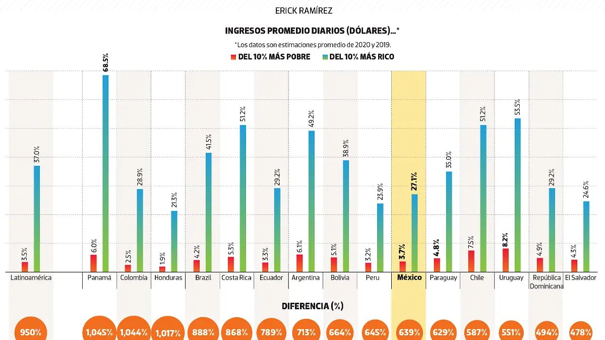 #Data | La brecha entre "fifís" y "chairos" n latam