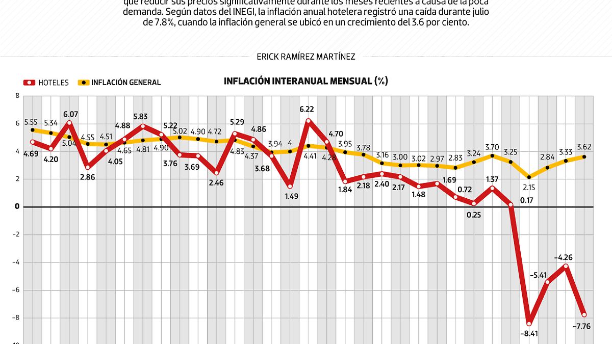 #Data | Pandemia Castiga a las tarifas de la hotelería