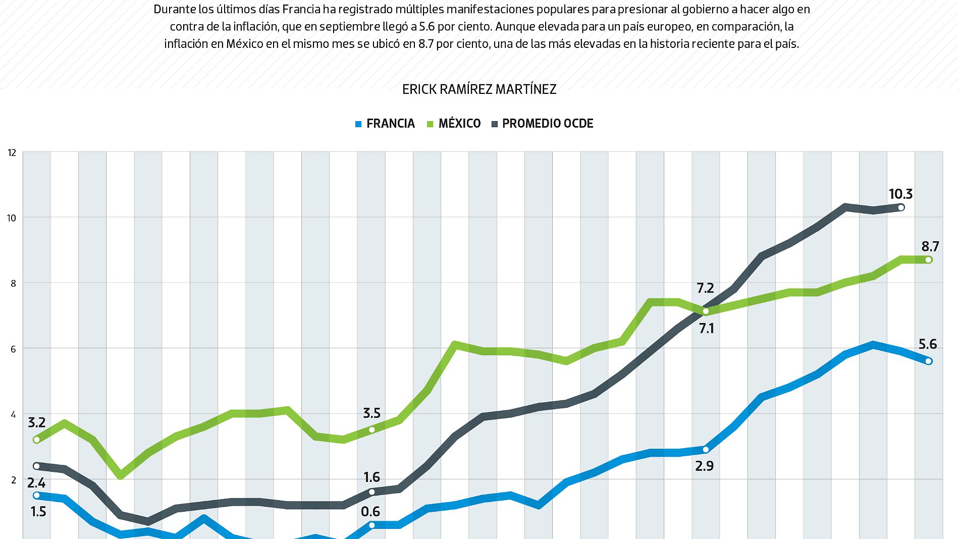 #Data | México, supera la inflación francesa