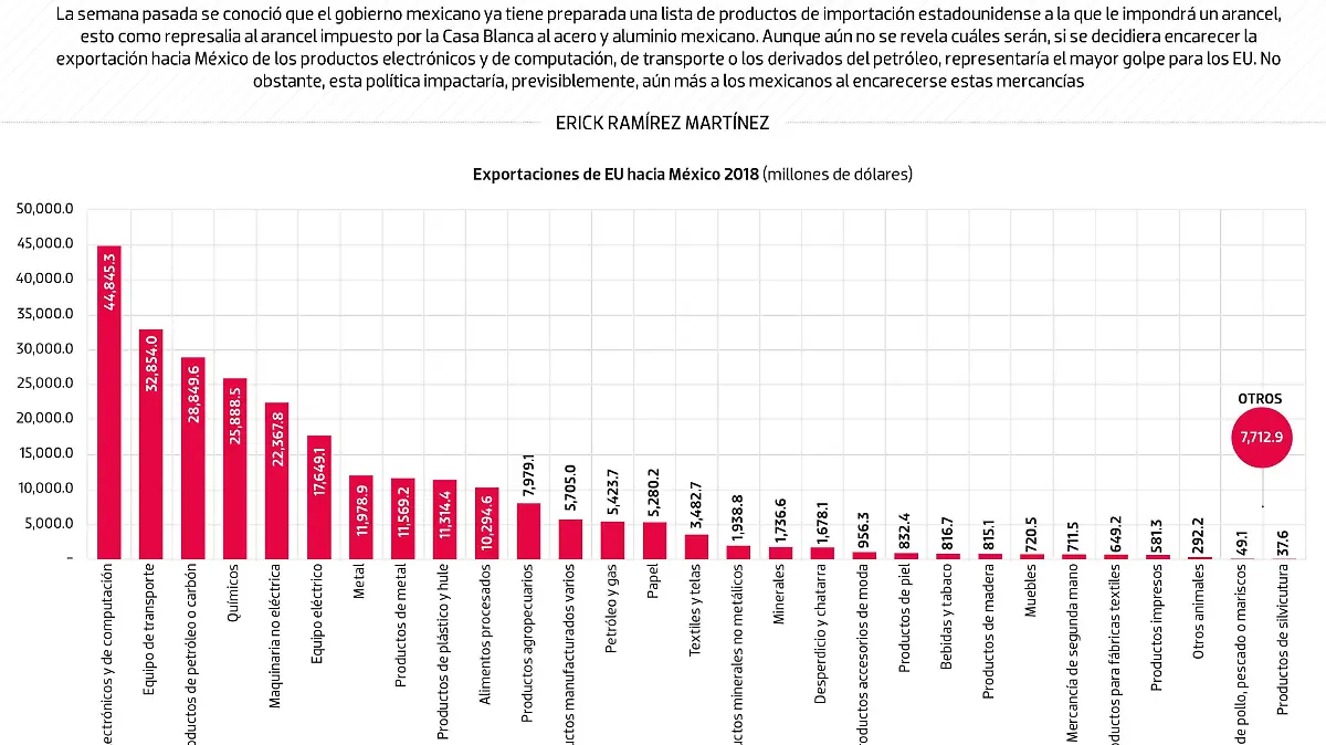 #Data | La Guía del arancel contra Estados Unidos
