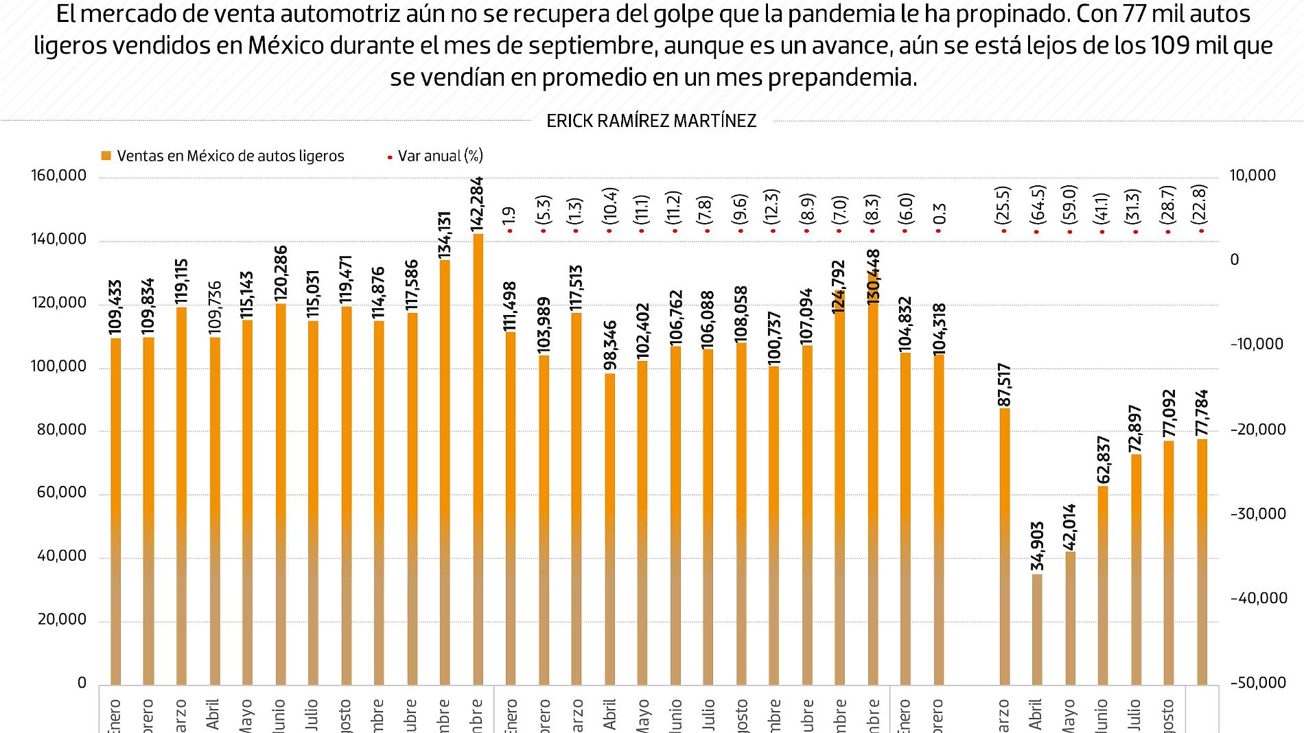 #Data | Industria automotriz aún no recupera el torque