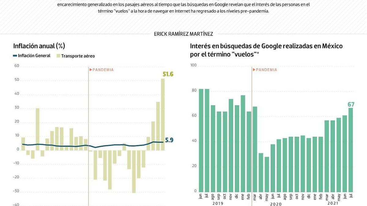 #Data | Se acabaron los vuelos baratos