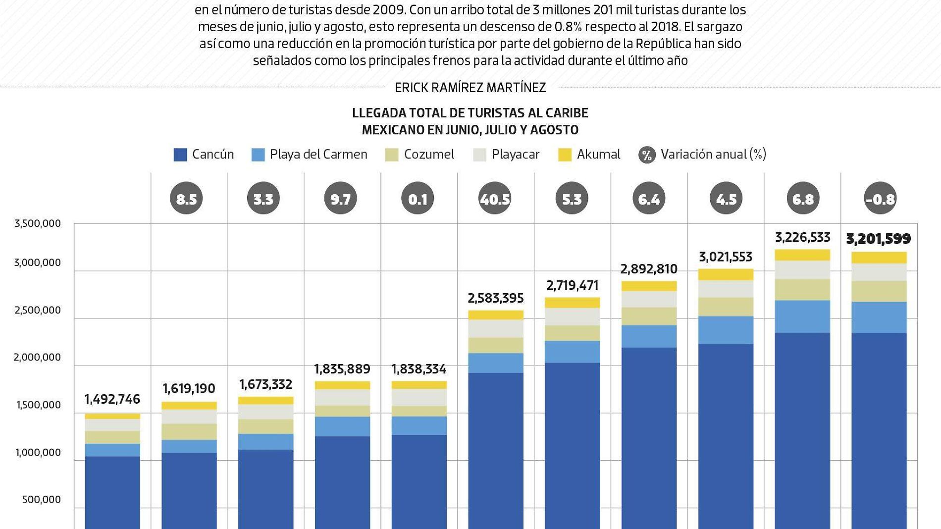 #Data | Por primera vez, Caribe alenta la marcha