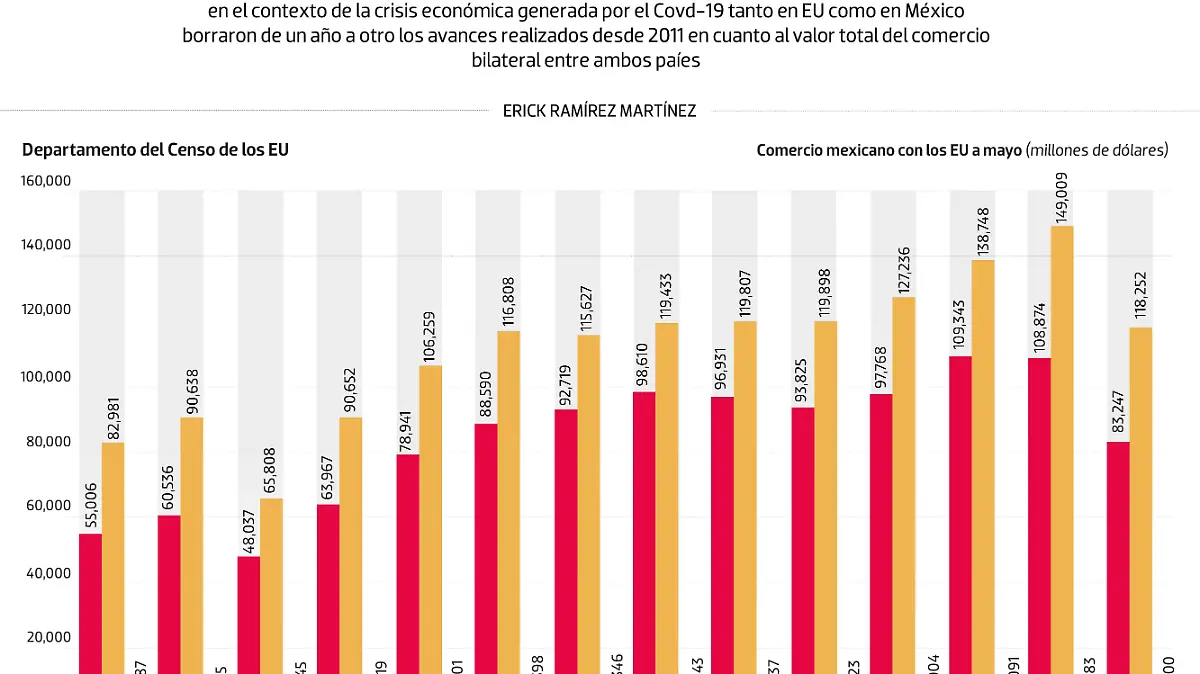 #Data | Comercio con EU retrocede seis años