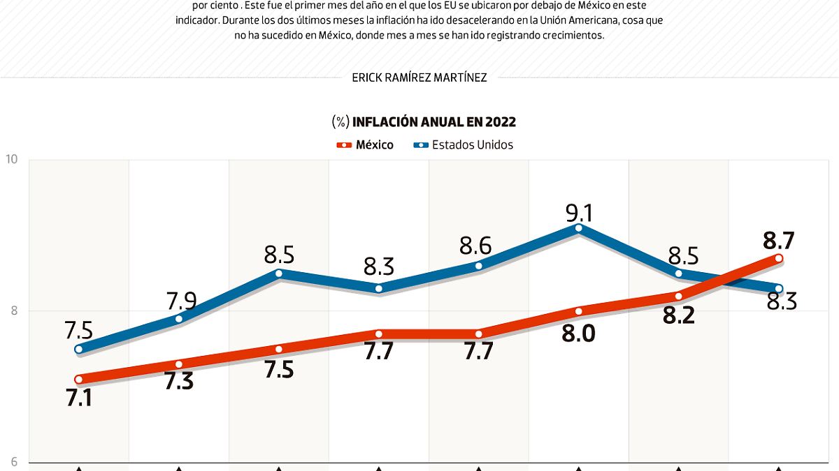 #Data | México supera en inflación a EU