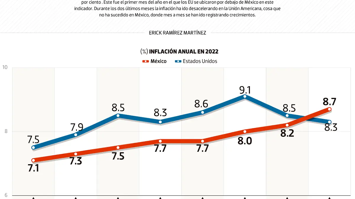 #Data | México supera en inflación a EU