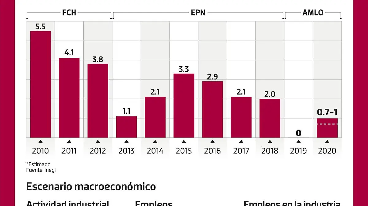 Proyecciones desde la industria