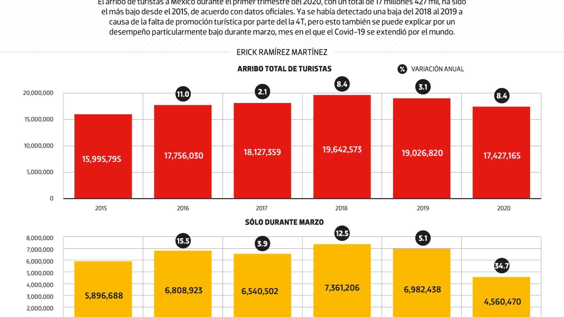 #Data | Turismo, con su peor primer trimestre desde 2015