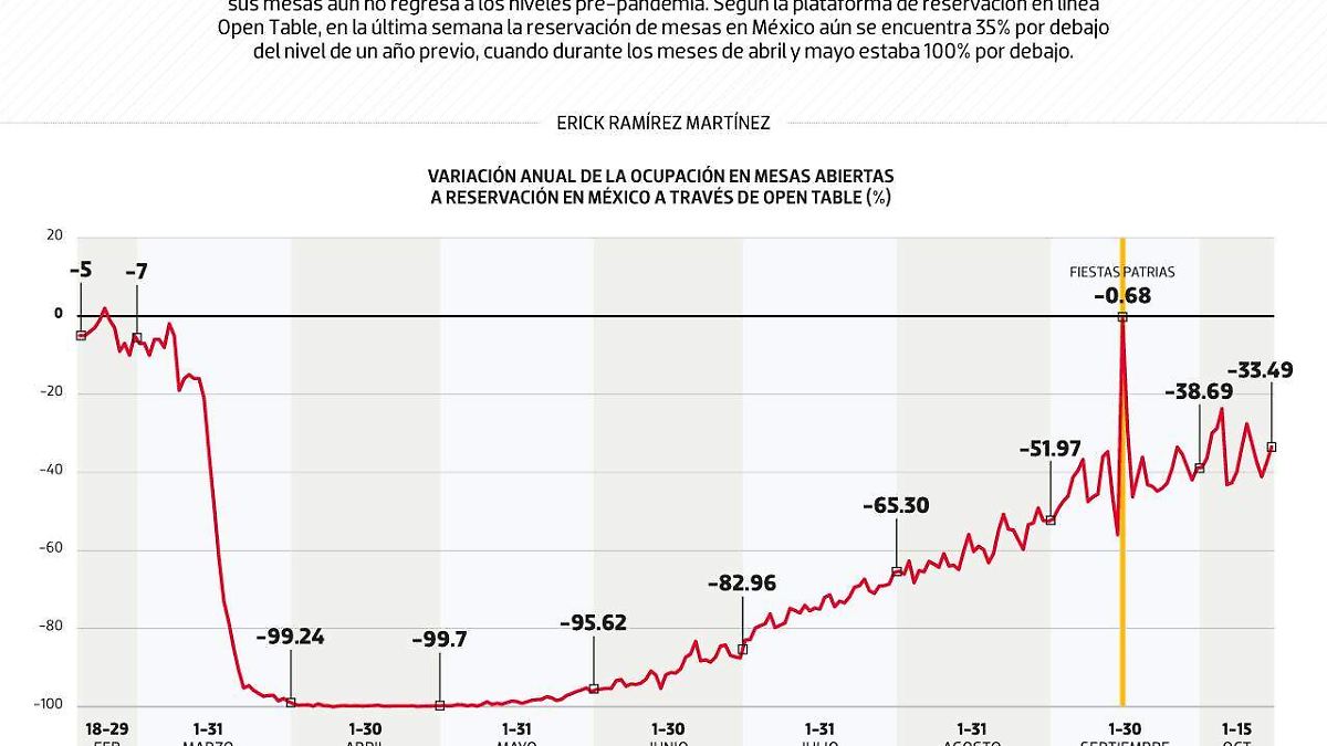 #Data | Los restaurantes aún no ocupan todas sus mesas