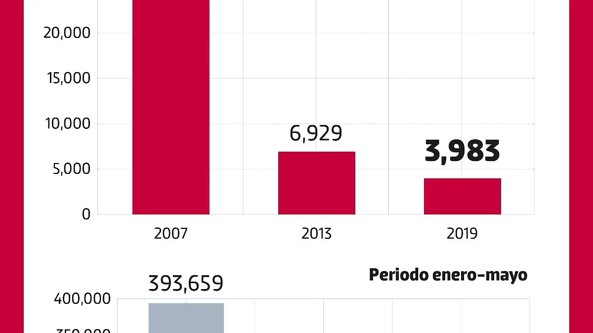 Sin variación Empleos